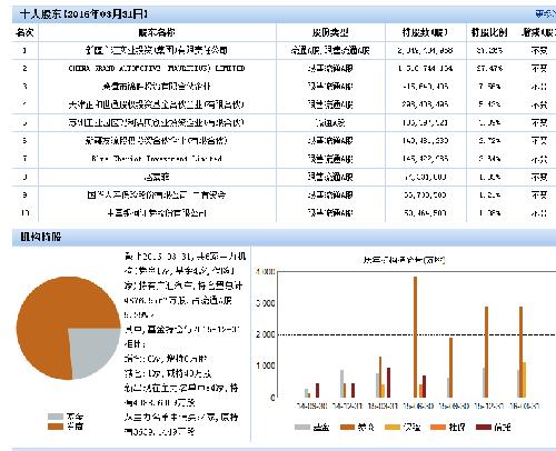 15年6月增发的300000万股5块钱成本的股票,在