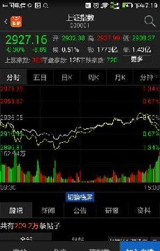 全天都在昨收下方运行的上证癌股 这就是黄金