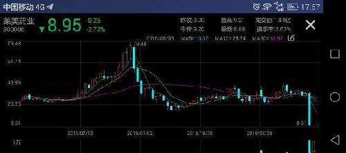 300006有亏损的朋友,建议多看少动,守守吧!
