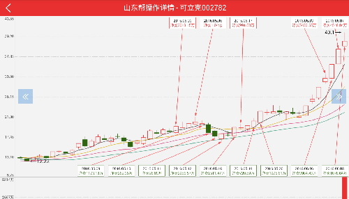 可立克:妖股再现之山东帮潜伏潜行