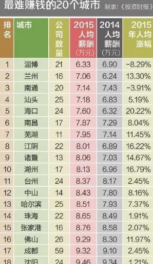 最难赚钱的20个城市(公司数量为上市公司数量