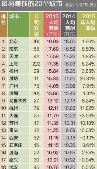 最易赚钱的20个城市(公司数量为上市公司数量