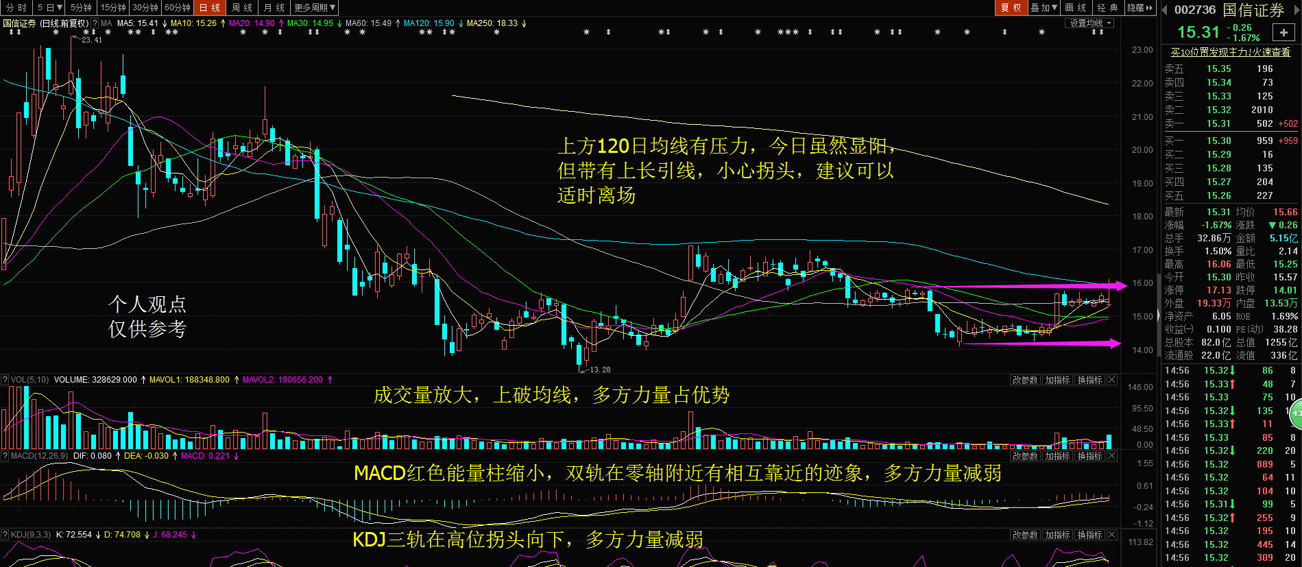 涨门女侠:2016-06-13国信证券002736后市简评