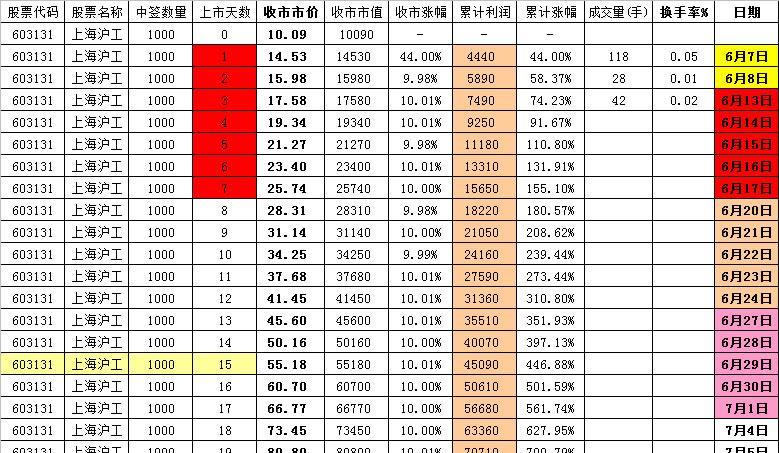 上海沪工100元涨幅表(22个板)