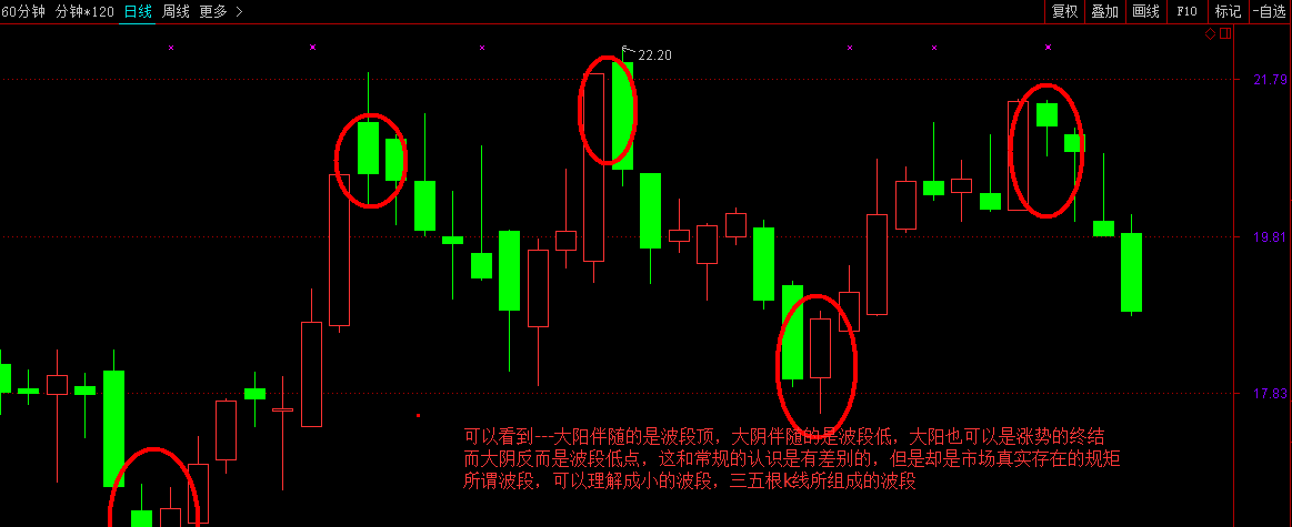 谈大阳大阴k线(丁点领悟)