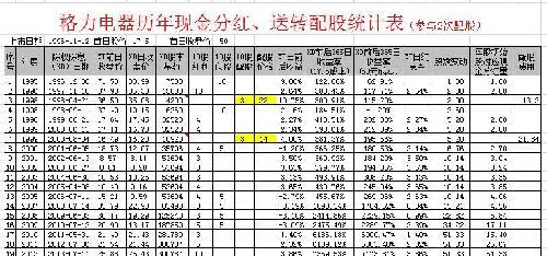 上市首日购得格力股票,当时一股现在值多少钱
