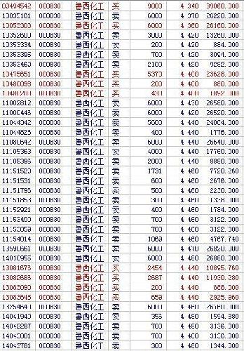 底仓不动,昨天4.34融资盘进仓股票抛出结账,归