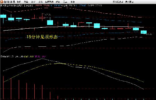 15分钟见顶形态[图]_贵州茅台(600519)股吧_东