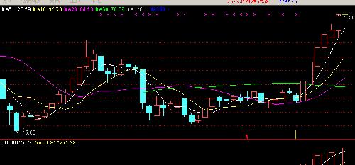 狂想曲,中科的复权后周K线图是这样的吗?_中