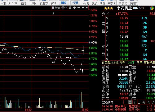 重组 停牌 前奏_永安药业(002365)股吧_东方财