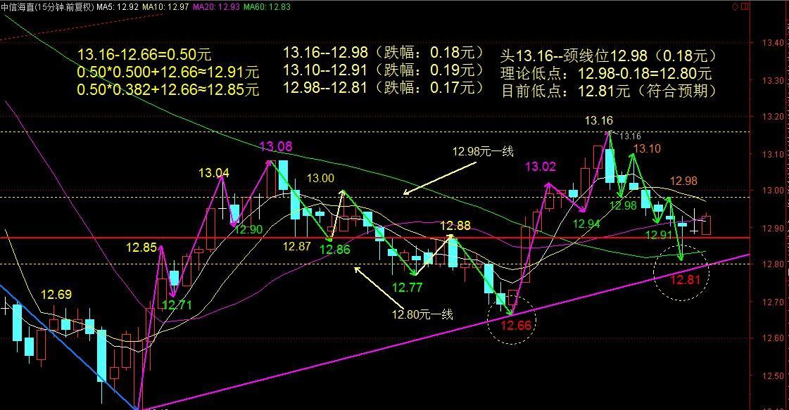 短期上升通道成立_中信海直(000099)股吧_东方财富网