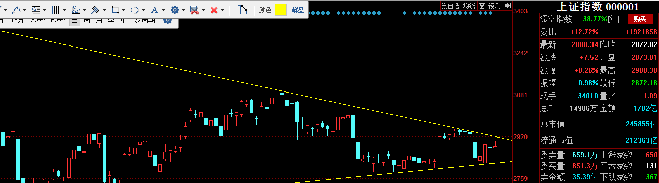 大盘面临收三角选择方向,个股继续长线持有_博