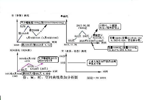 新一轮牛市开始启动价量时空叠加分析图_股市