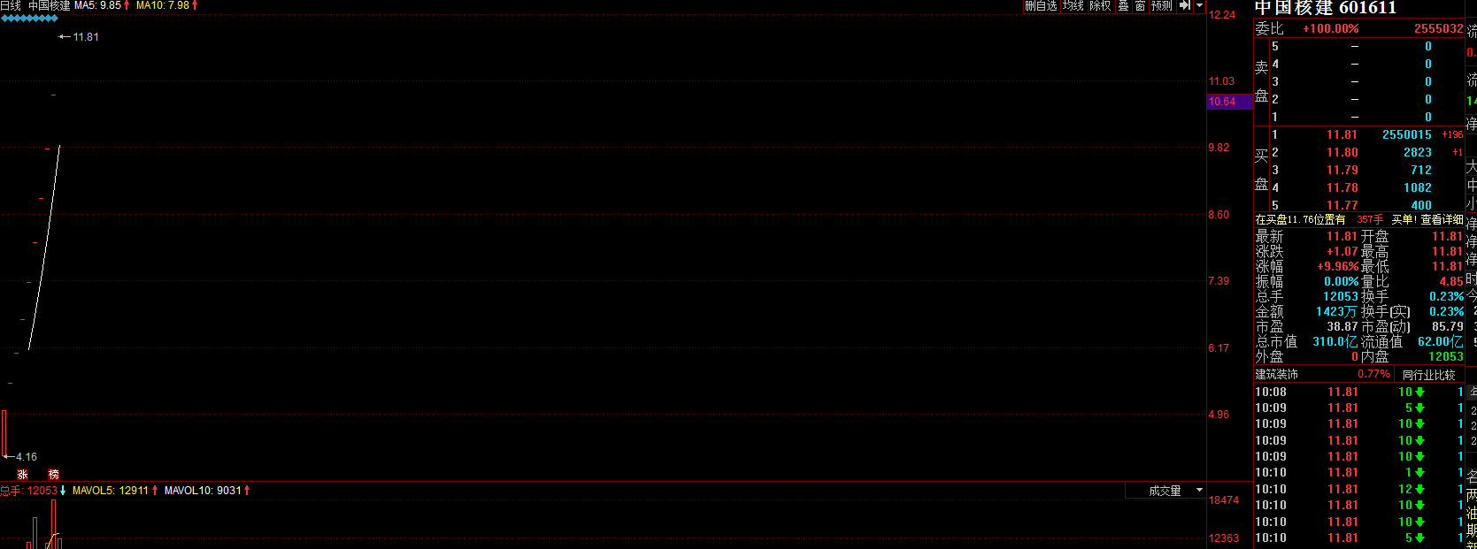 中国核建最近股市行情,短线强烈建议增持!_博