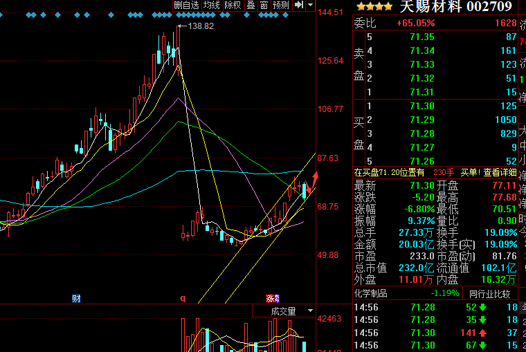 天赐良机,明日必涨 补发趋势图_天赐材料(002709)股吧