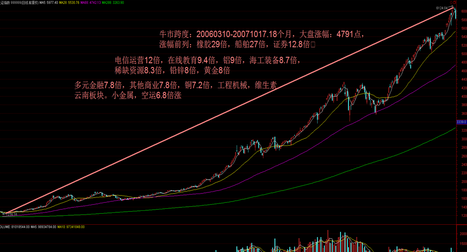 06年牛市回忆:那时涨幅最大的板块,是不是去年