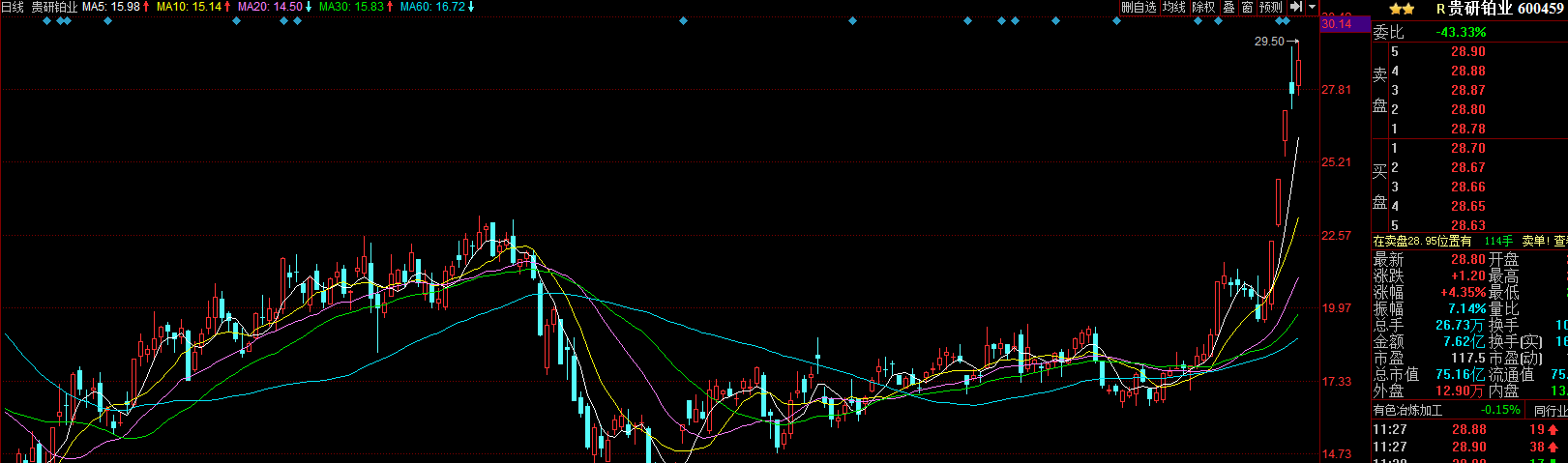 贵研铂业股票最新行情,长线强烈要求增持!_博