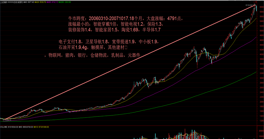 06年牛市回忆:那时涨幅最大的板块,是不是去年