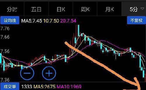 目前看赛象!五分钟线尾盘小放量,k线看有驻w底