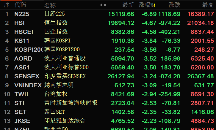 亚太股市最新行情跌幅排行榜 (附截图)_博客(d