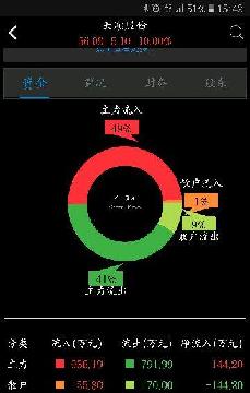 资金流向示意图,一看便明了~ 主力流入49,流入