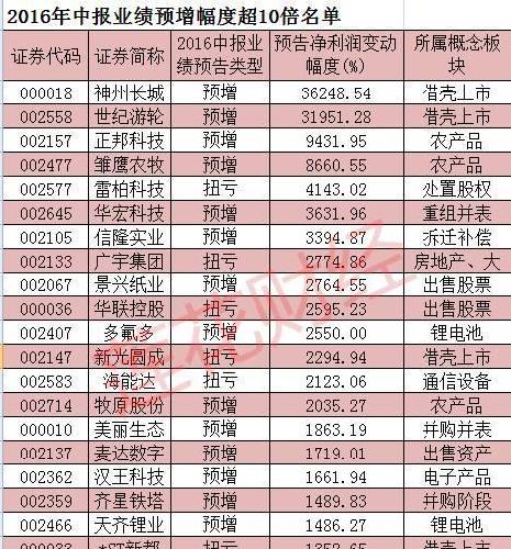 景兴纸业预增2765%,两市排名预增第九名_景兴