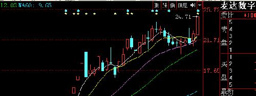 开启一字板节奏。复制2015年11月行情_麦达数