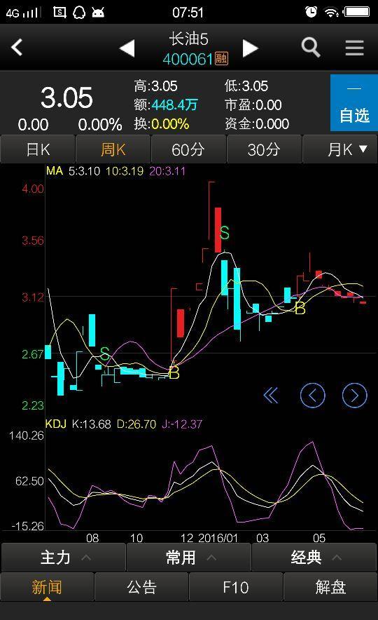 400061长油5走世小m3元至3.45元之间,现在越跌越买入大好机会