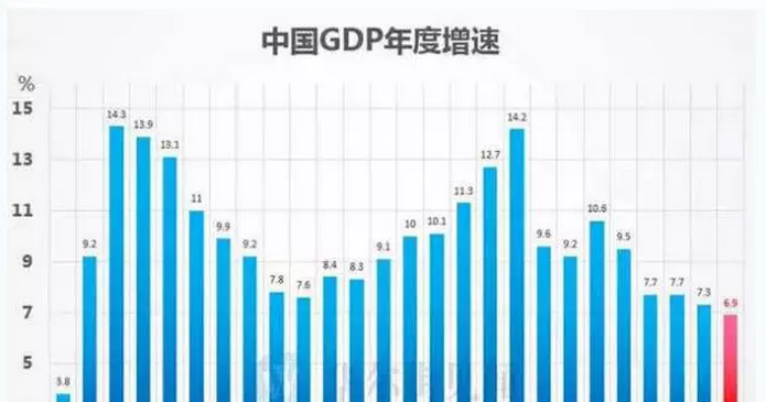 gdp与经济周期_中国gdp经济增长图