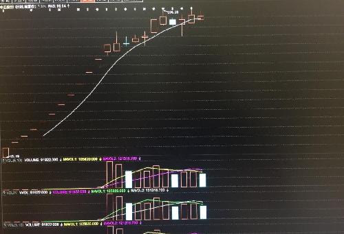 大盘今天跌破五日线后迅速收回,尾盘冲高,外围