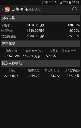 才减持1686万股,不多! 9亿多流值的股票非常精