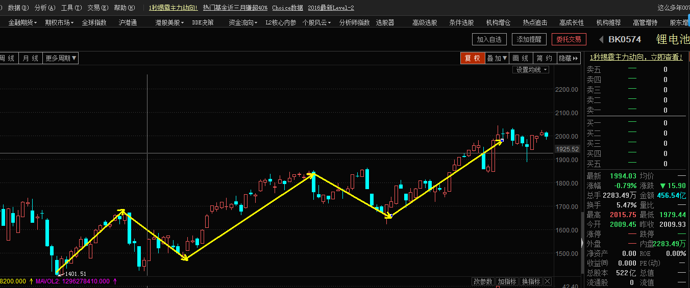 所以为了保险起见,建议大家都出货规避锂电池板块的股票!