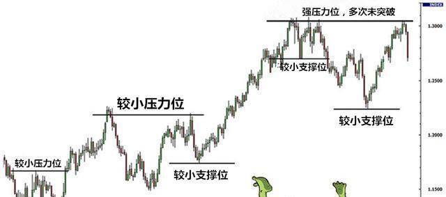 图解技术之压力位和支撑位,助投资者快速入门