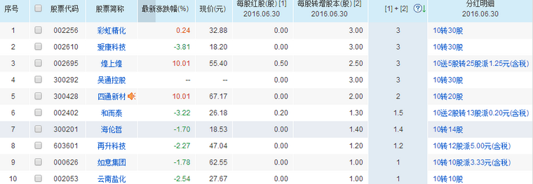 2016龙头解析,掘金中报概念股(未公告类) 含中