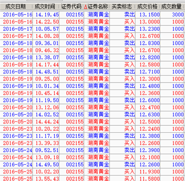 涨了减仓,跌了加仓,湖南黄金就这么好玩_湖南