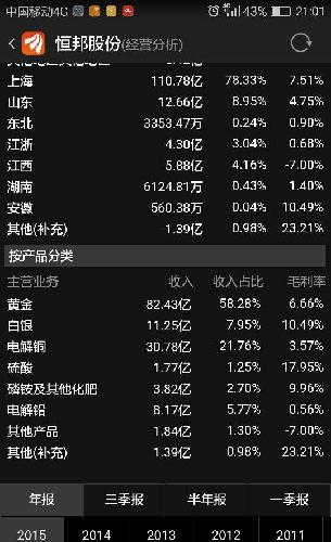 小盘股恒邦股份金银价暴涨,但股价却没涨多少