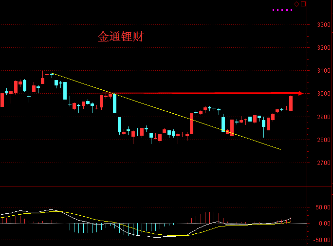 金通锂财:7.5股票不必追涨 耐心等待热点反弹_