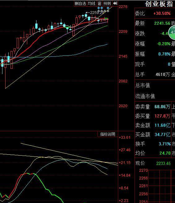 短期指标背离,注意调仓换股!_博客(dcblog)股吧