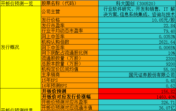 【炒新必看】科大国创首次开板价附预测值一览