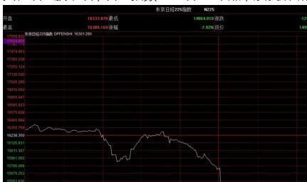 标普500指数期货跌2.5% 道指期货跌近600点