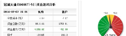 依然高度控盘状态下资金流出_冠城大通(6000