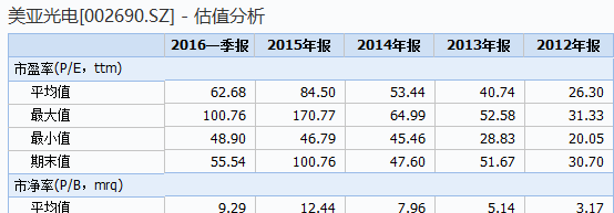 美亚光电田明_美亚光电 收入(2)
