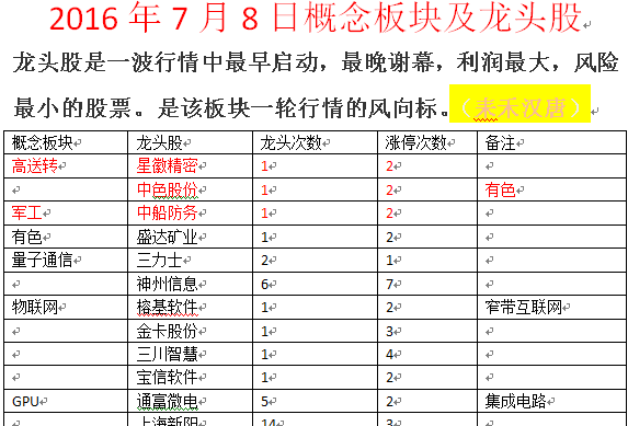 2016年7月8日概念板块及龙头股_博客(dcblog