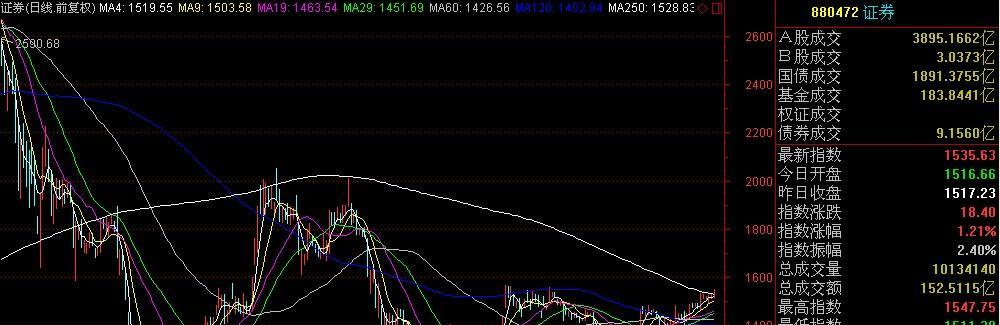 看券商指数,券商b将持续上涨_券商b吧(150201)股吧_网