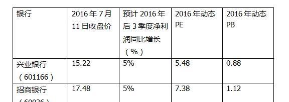 止到2016年7月11日，兴业银行、浦发银行及招商银行的估值水平如下表所示。 目前，兴业银行的估值最低，2016年动态pb仅为0.88倍。未来业务发展潜力大