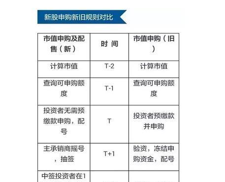 2016年新股申购有什么规定,是否还是必须持有一定数量的股票才能申购?