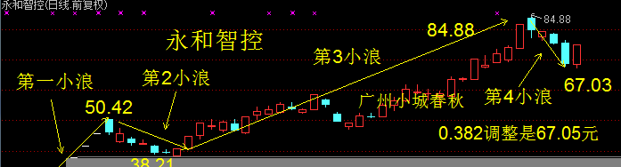 永和智控的第4小浪调整结束_博客(dcblog)股吧