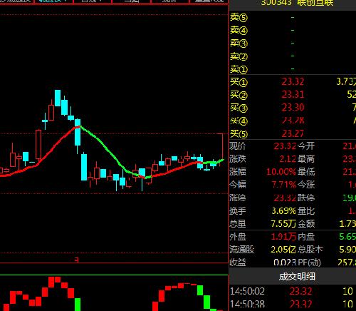 联创互联昨日成功抓板,目前K线已占上飞龙寻道