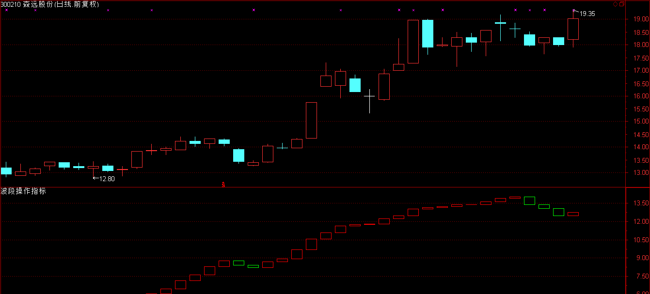 森远股份:指标解盘