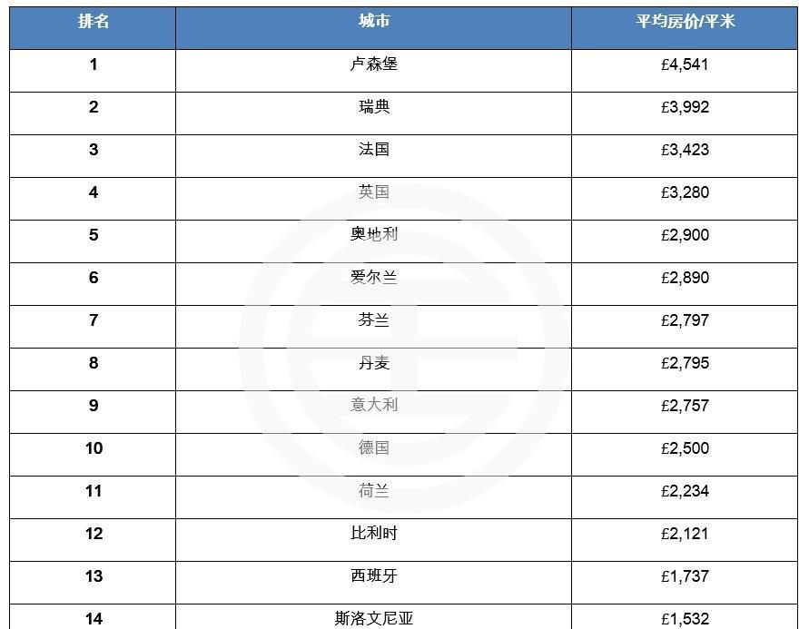 最新欧盟成员国房价榜揭晓:伦敦仍居首_博客(